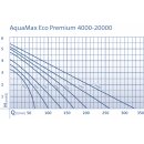 AquaMax Eco Premium 21000