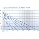 AquaMax Eco Premium 8000