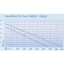 AquaMax Eco Twin 30000