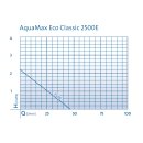 AquaMax Eco Classic 2500 E