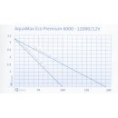 AquaMax Eco Premium 12000 / 12 V