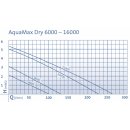 AquaMax Dry 14000
